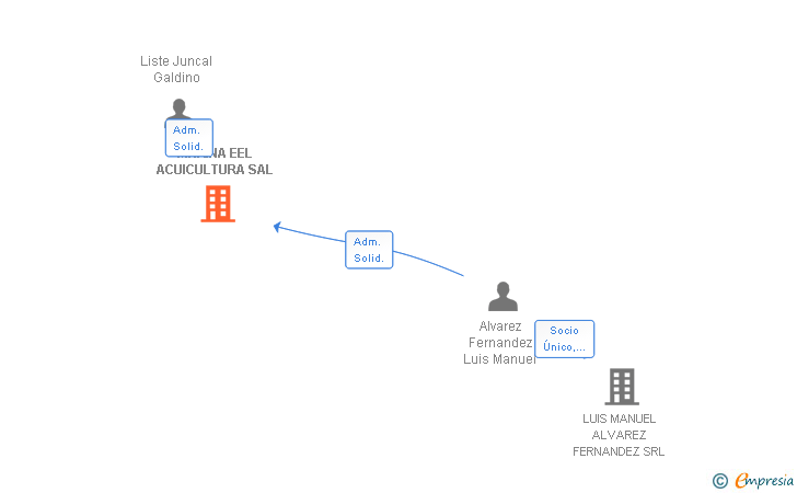 Vinculaciones societarias de MARINA EEL ACUICULTURA SAL