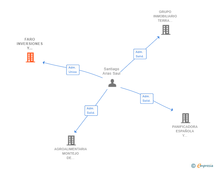Vinculaciones societarias de FARO INVERSIONES Y PROYECTOS SL