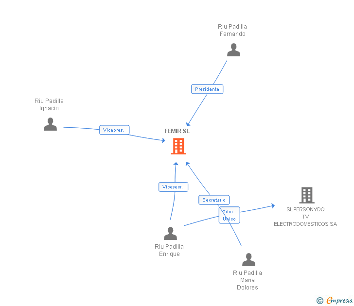 Vinculaciones societarias de FEMIR SL