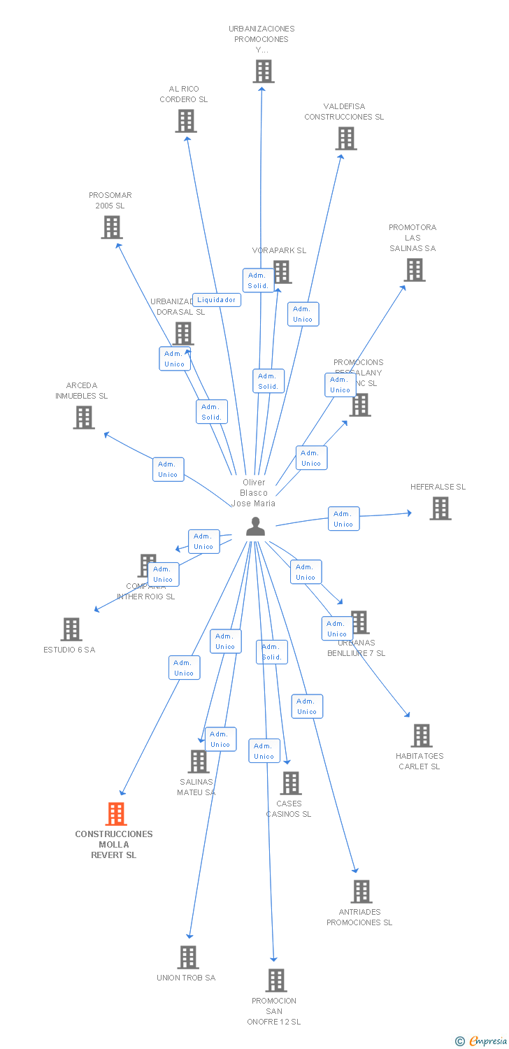 Vinculaciones societarias de CONSTRUCCIONES MOLLA REVERT SL