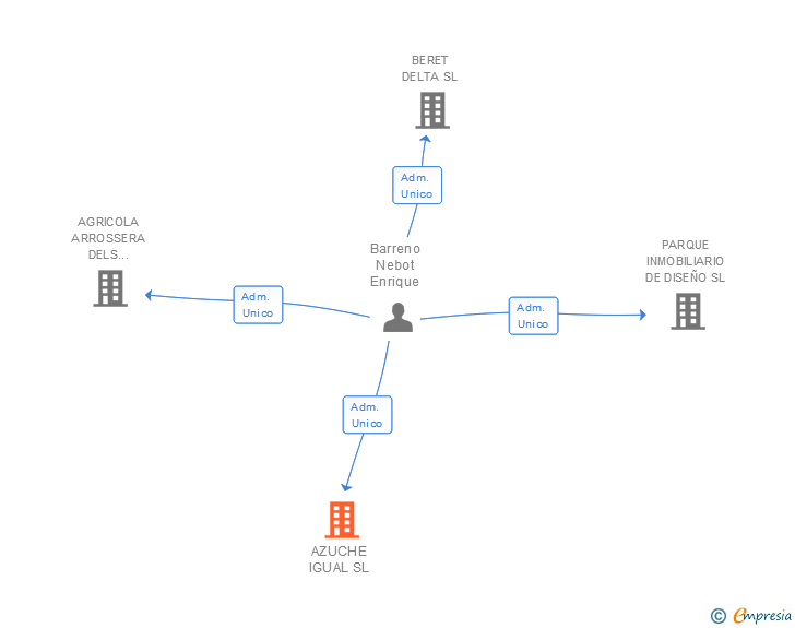 Vinculaciones societarias de AZUCHE IGUAL SL