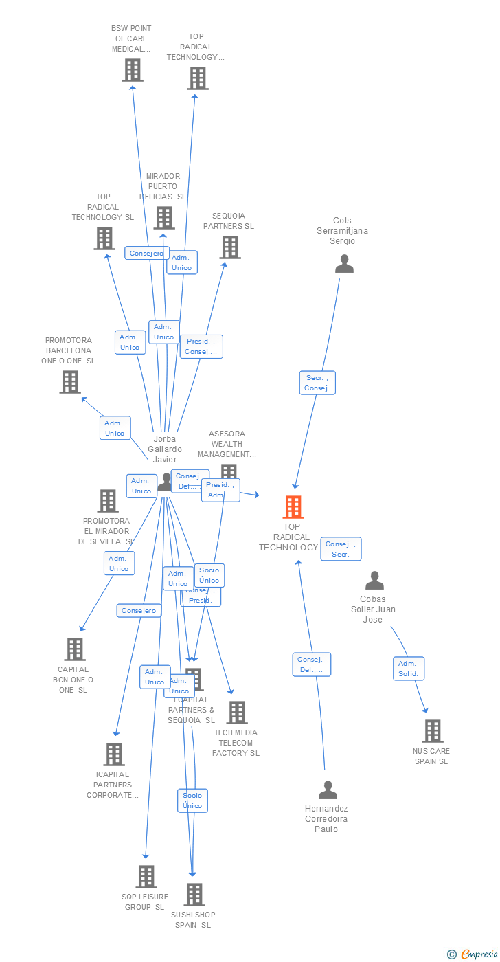Vinculaciones societarias de TOP RADICAL TECHNOLOGY VI SL