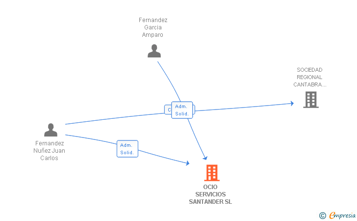 Vinculaciones societarias de OCIO SERVICIOS SANTANDER SL