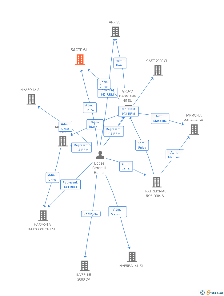 Vinculaciones societarias de SACTE SL