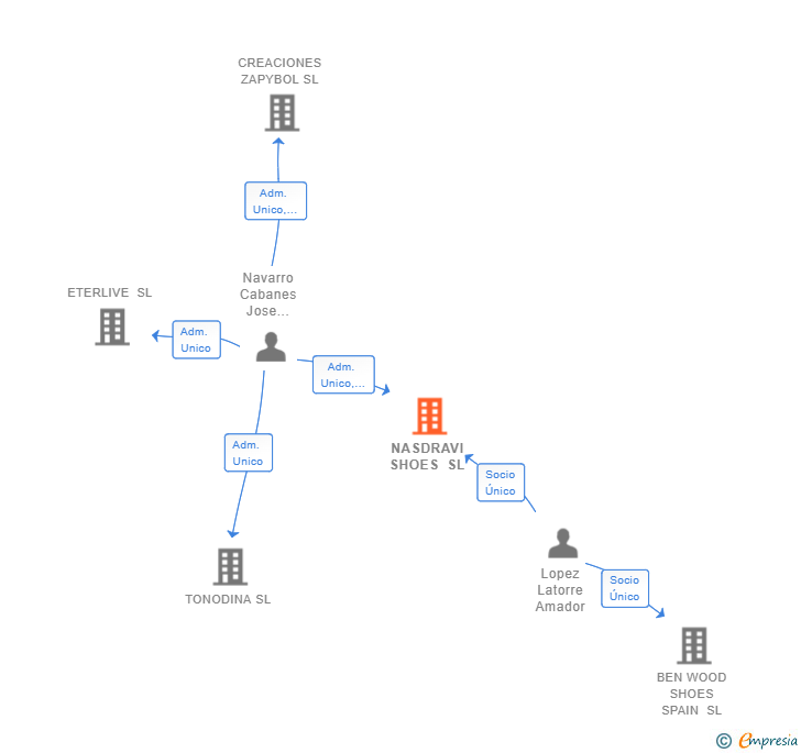 Vinculaciones societarias de NASDRAVI SHOES SL