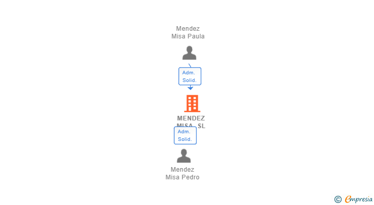 Vinculaciones societarias de MENDEZ MISA SL