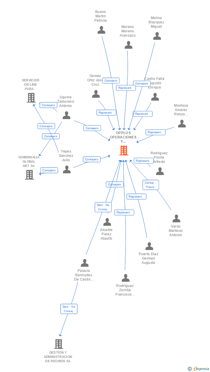 Vinculaciones societarias de OPPLUS OPERACIONES Y SERVICIOS SA