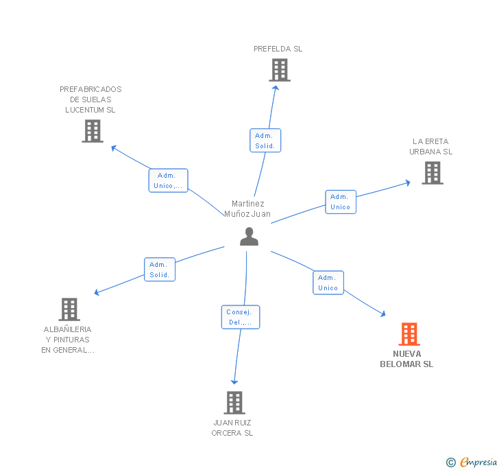 Vinculaciones societarias de NUEVA BELOMAR SL