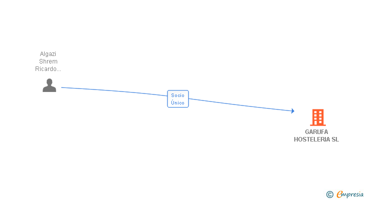 Vinculaciones societarias de GARUFA HOSTELERIA SL