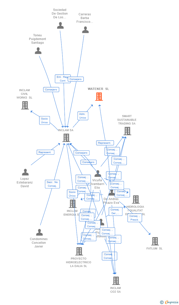 Vinculaciones societarias de WATENER SL