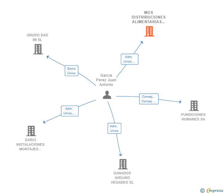Vinculaciones societarias de MOS DISTRIBUCIONES ALIMENTARIAS 21 SL