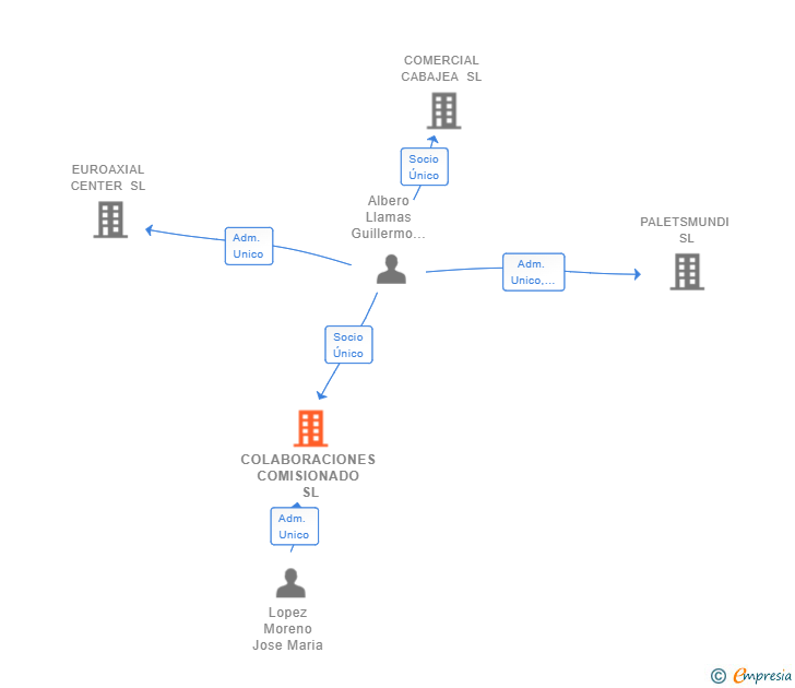 Vinculaciones societarias de COLABORACIONES COMISIONADO SL