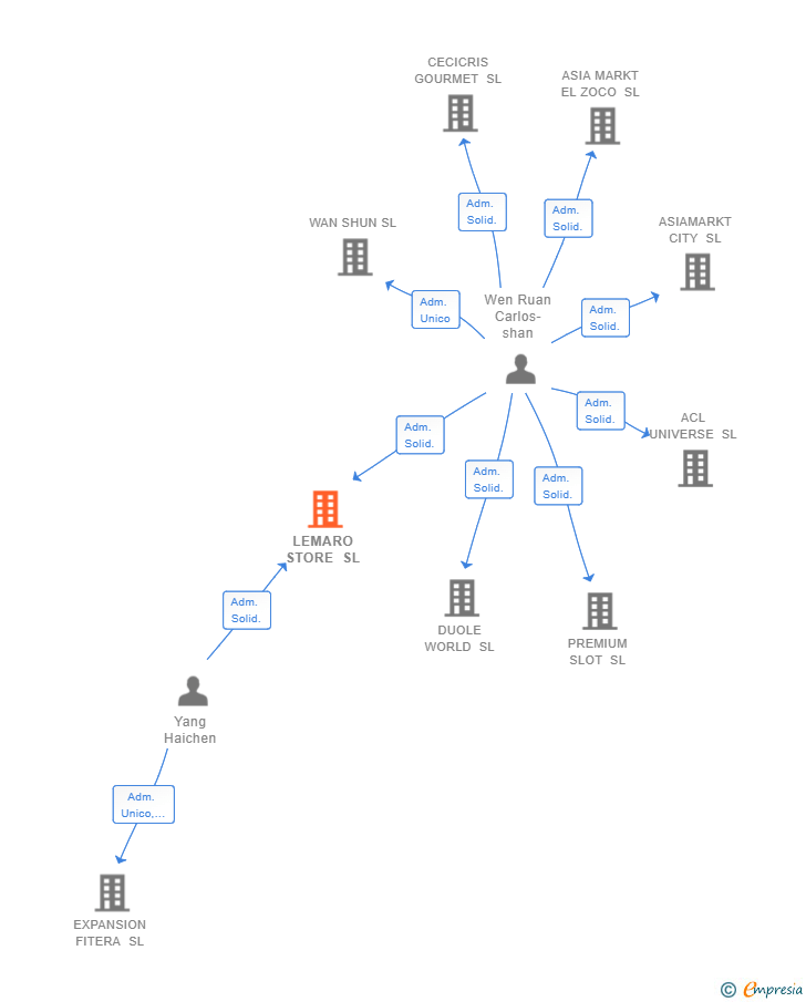 Vinculaciones societarias de LEMARO STORE SL