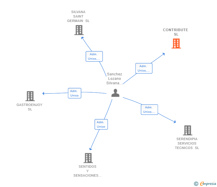 Vinculaciones societarias de CONTRIBUTE SL