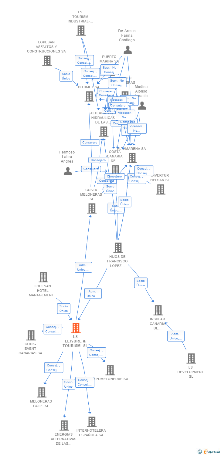Vinculaciones societarias de LS LEISURE & TOURISM SL