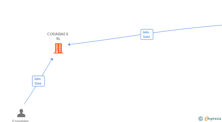 Vinculaciones societarias de CODABAES SL