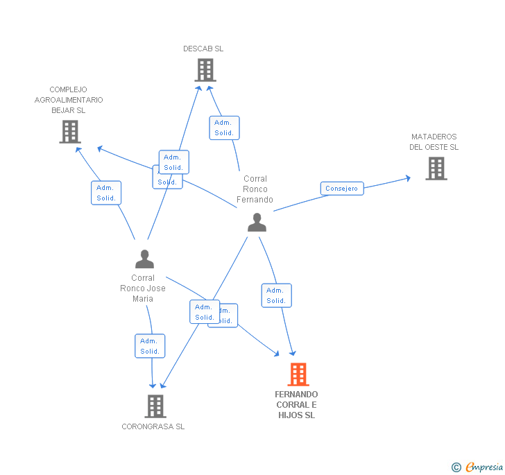 Vinculaciones societarias de SERVCOR LOGISTICS SL