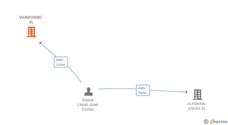 Vinculaciones societarias de VANBORNO SL