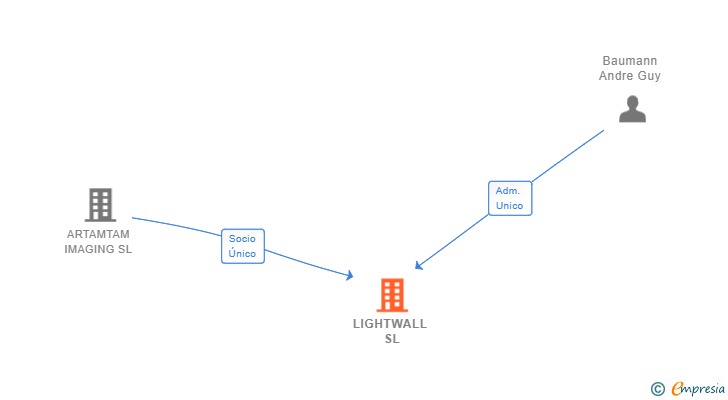 Vinculaciones societarias de LIGHTWALL SL