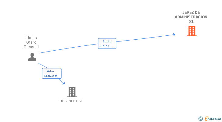 Vinculaciones societarias de JEREZ DE ADMINISTRACION SL