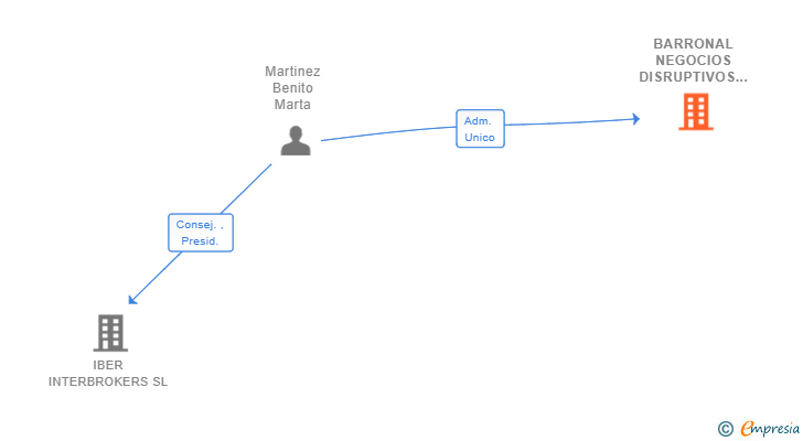 Vinculaciones societarias de BARRONAL NEGOCIOS DISRUPTIVOS SL