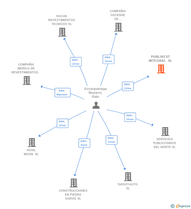 Vinculaciones societarias de PUBLIVEST INTEGRAL SL
