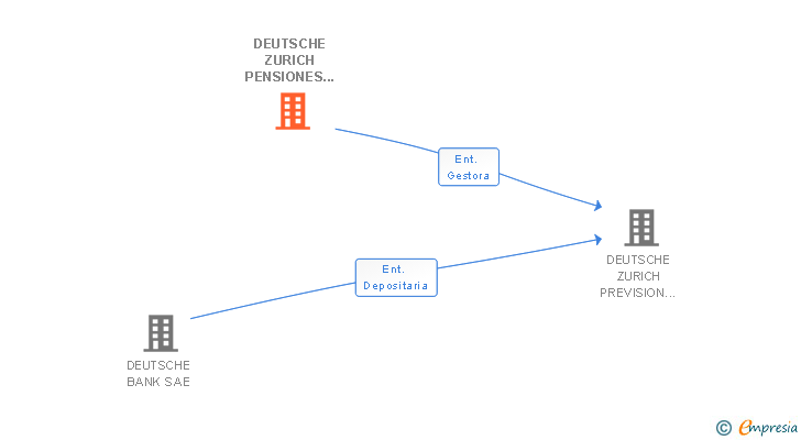 Vinculaciones societarias de DEUTSCHE ZURICH PENSIONES ENTIDAD GESTORA DE FP SA