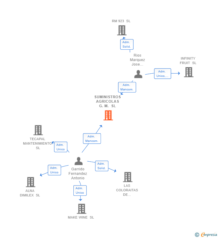 Vinculaciones societarias de SUMINISTROS AGRICOLAS G.M. SL