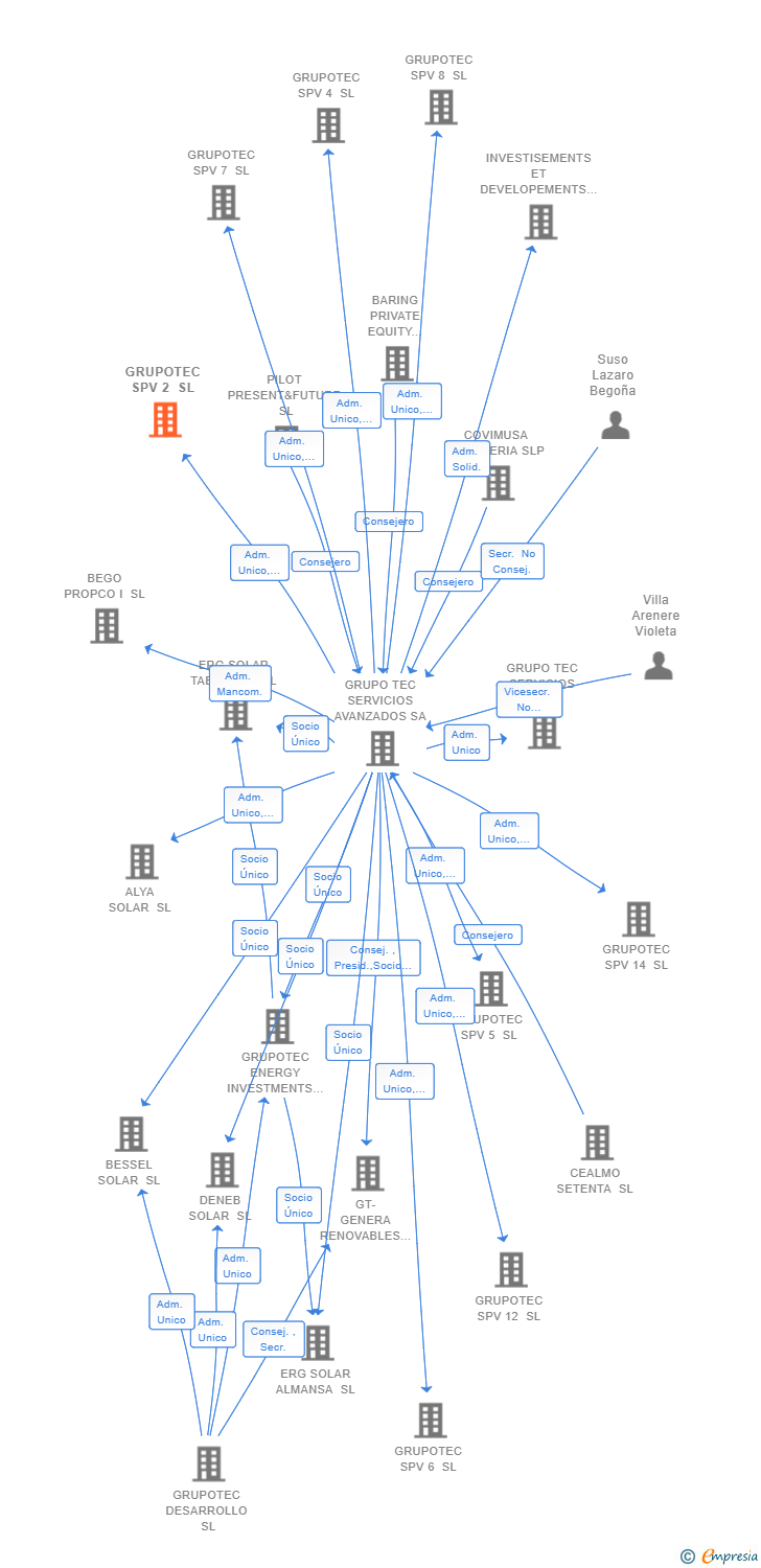 Vinculaciones societarias de GRUPOTEC SPV 2 SL