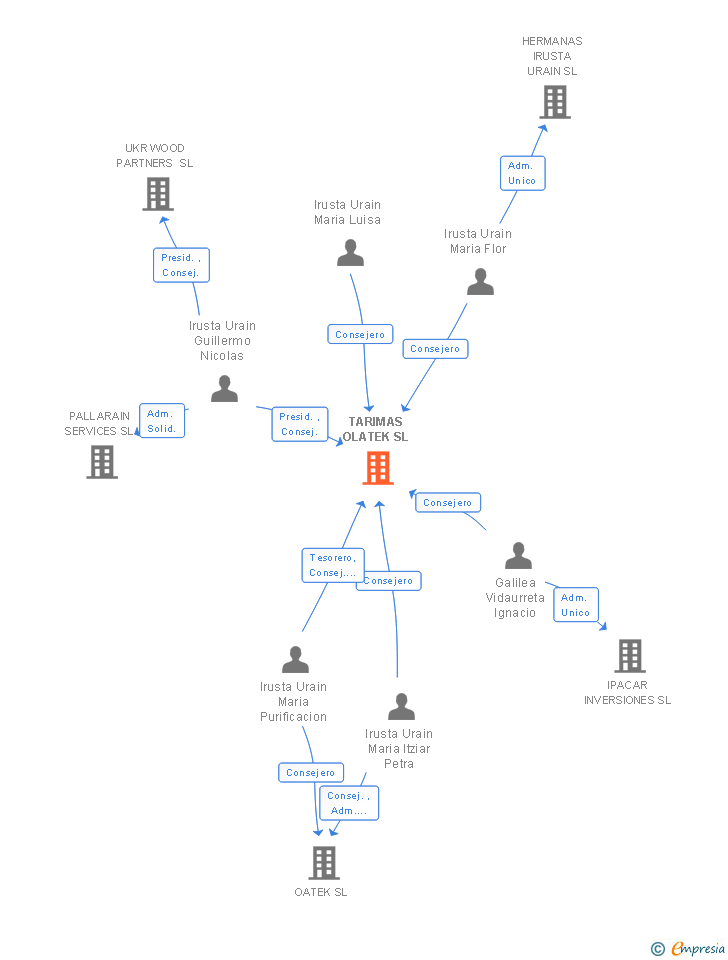 Vinculaciones societarias de TARIMAS OLATEK SL