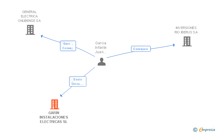 Vinculaciones societarias de GARIN INSTALACIONES ELECTRICAS SL
