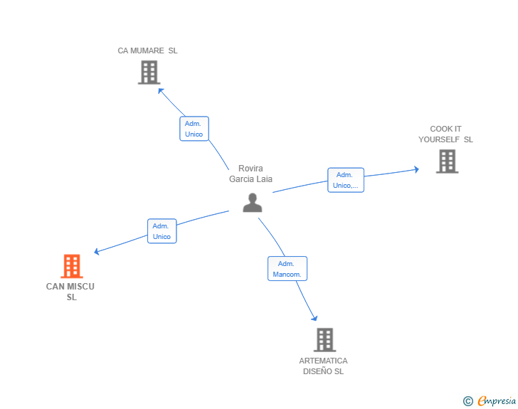 Vinculaciones societarias de CAN MISCU SL