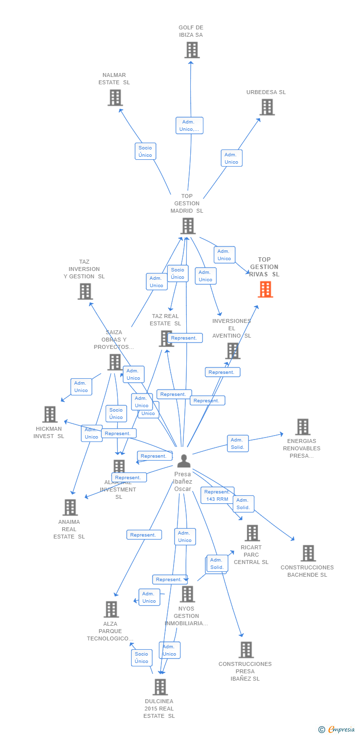 Vinculaciones societarias de TOP GESTION RIVAS SL (EXTINGUIDA)