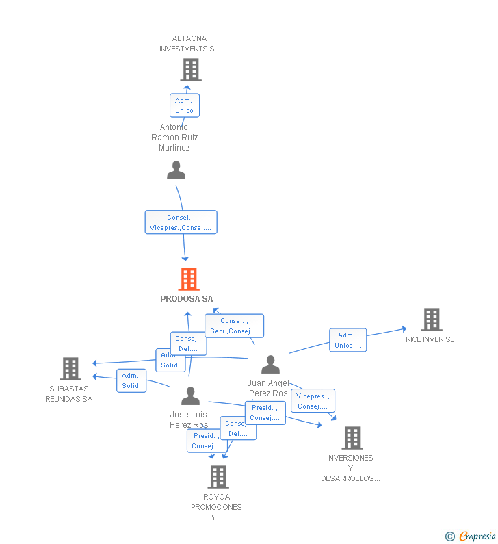 Vinculaciones societarias de PRODOSA SA