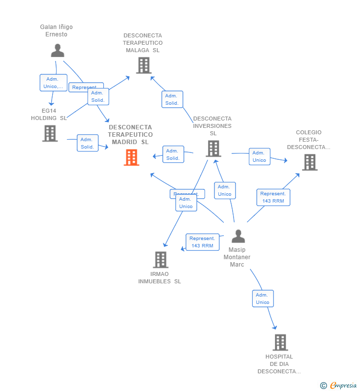 Vinculaciones societarias de DESCONECTA TERAPEUTICO MADRID SL