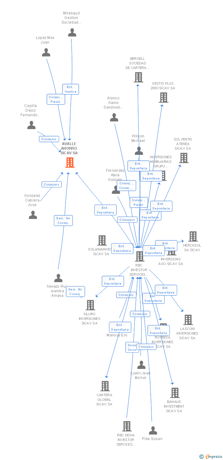 Vinculaciones societarias de AVALLE AHORRO SICAV SA