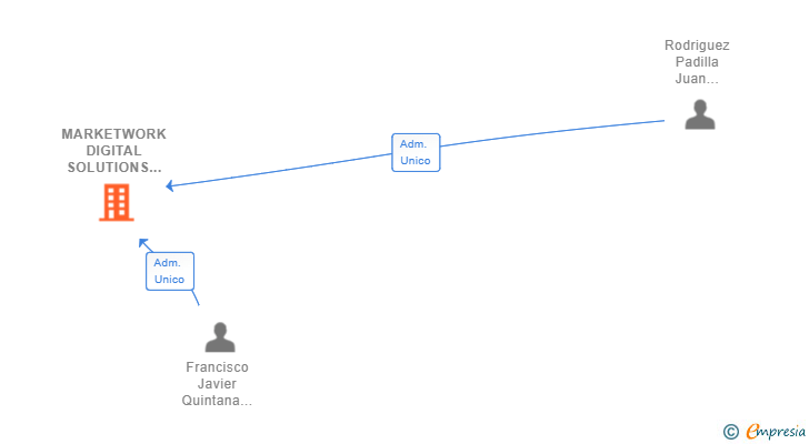 Vinculaciones societarias de MARKETWORK DIGITAL SOLUTIONS SL