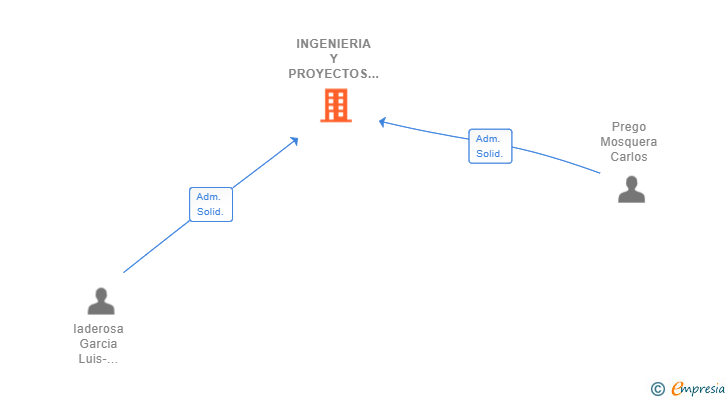 Vinculaciones societarias de INGENIERIA Y PROYECTOS CONFORMA SL