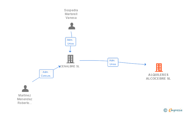 Vinculaciones societarias de ALQUILERES ALCOCEBRE SL