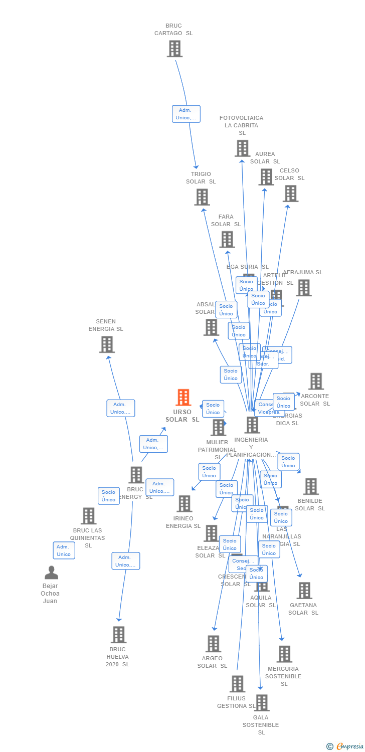 Vinculaciones societarias de URSO SOLAR SL