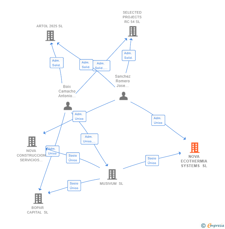 Vinculaciones societarias de NOVA ECOTHERMIA SYSTEMS SL