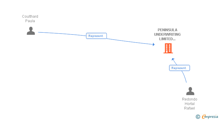 Vinculaciones societarias de PENINSULA UNDERWRITING LIMITED SUCUR