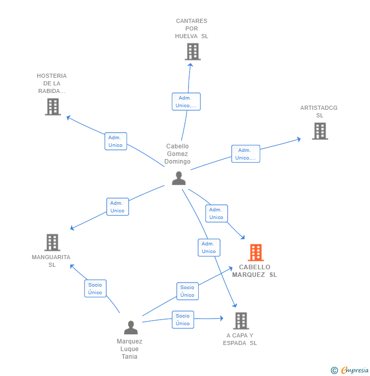 Vinculaciones societarias de CABELLO MARQUEZ SL