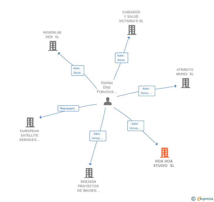 Vinculaciones societarias de HOA HOA STUDIO SL