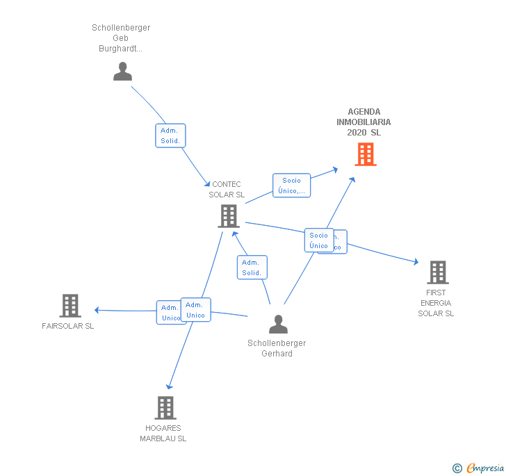 Vinculaciones societarias de AGENDA INMOBILIARIA 2020 SL