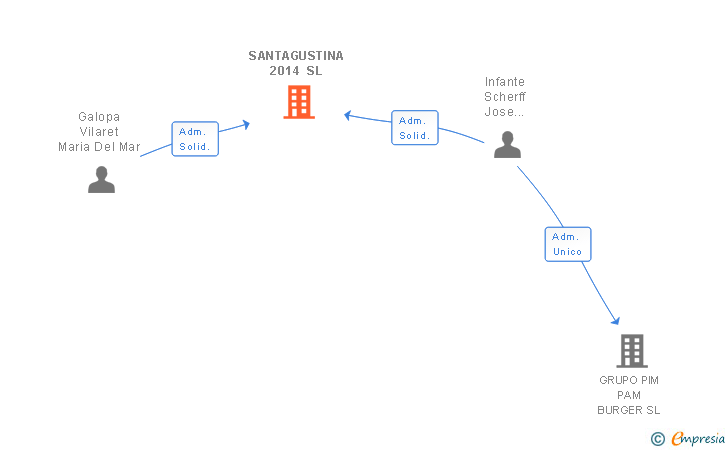 Vinculaciones societarias de SANTAGUSTINA 2014 SL