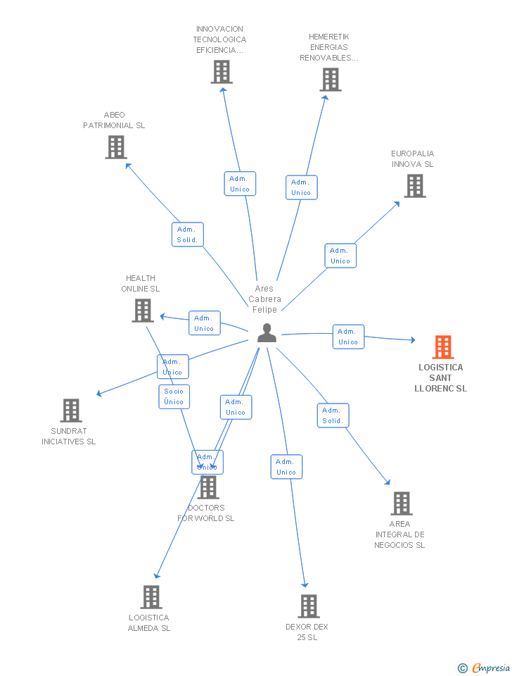 Vinculaciones societarias de LOGISTICA SANT LLORENC SL