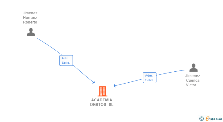 Vinculaciones societarias de ACADEMIA DIGITOS SL