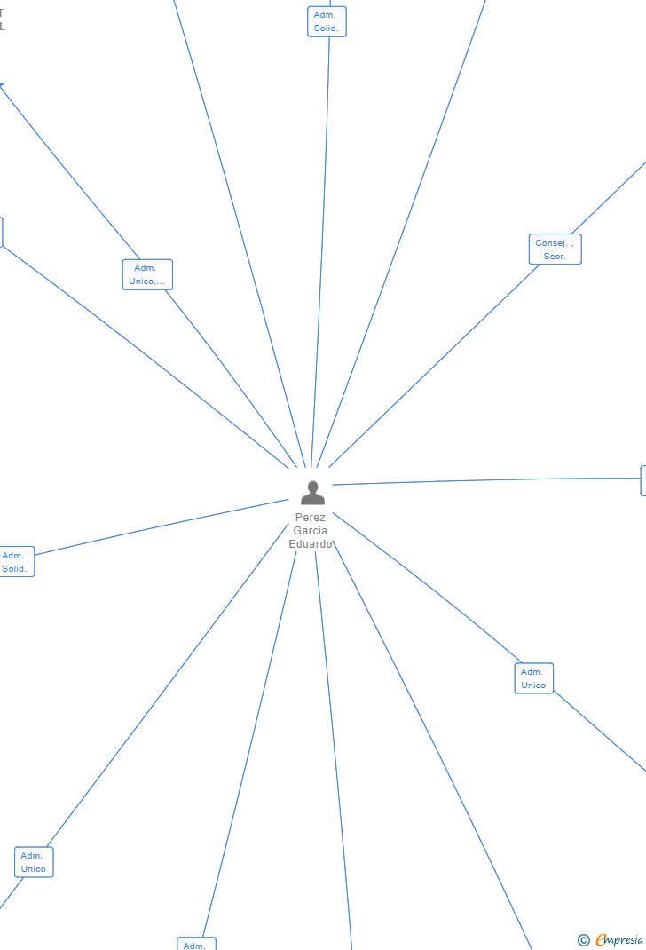 Vinculaciones societarias de GARA PROJECT PRIME SL