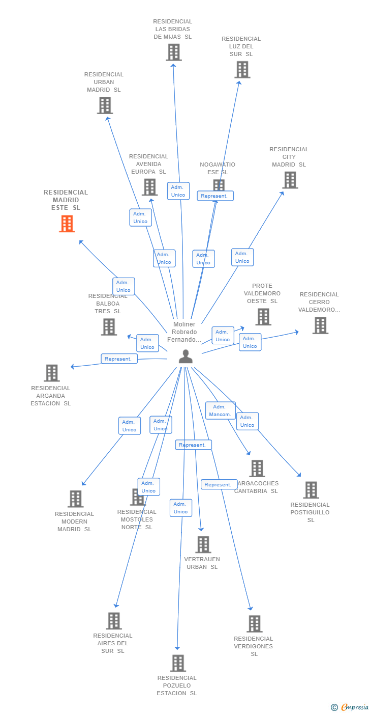 Vinculaciones societarias de RESIDENCIAL MADRID ESTE SL